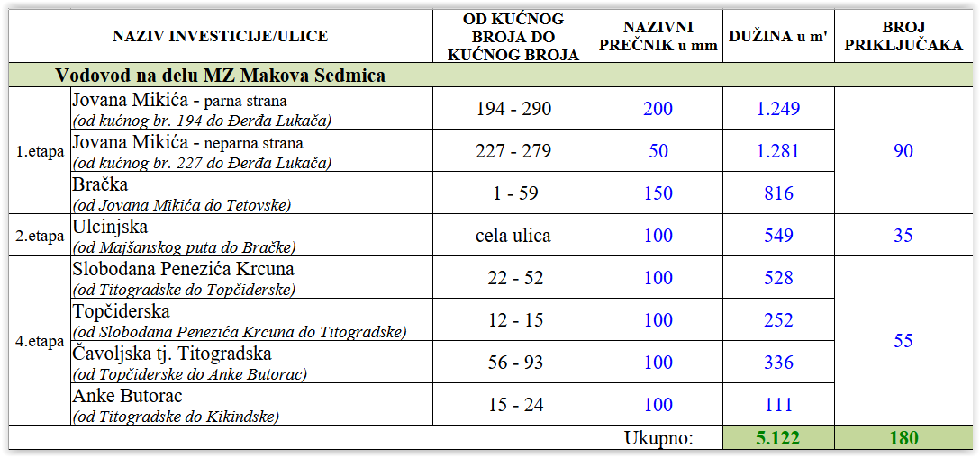 MZ Makova sedmica-tabela