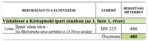 Mali Bajmok - I. deo I.faze-tabela HU